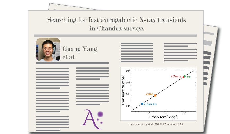 "Searching for fast extragalactic X-ray transients in Chandra surveys", por G. Yang et al