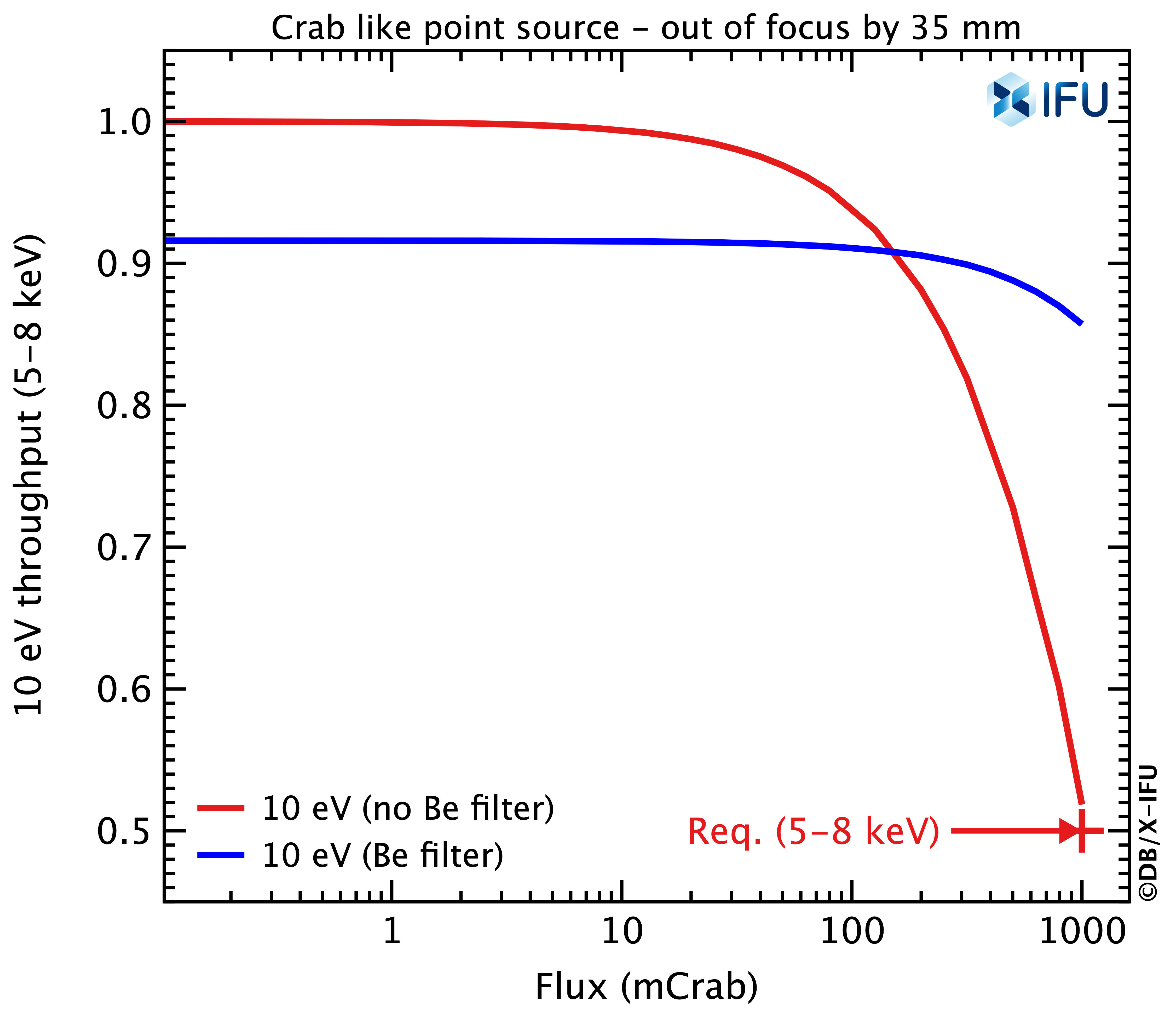 Throughput of 10 eV resolution events in the 5 to 8 keV range