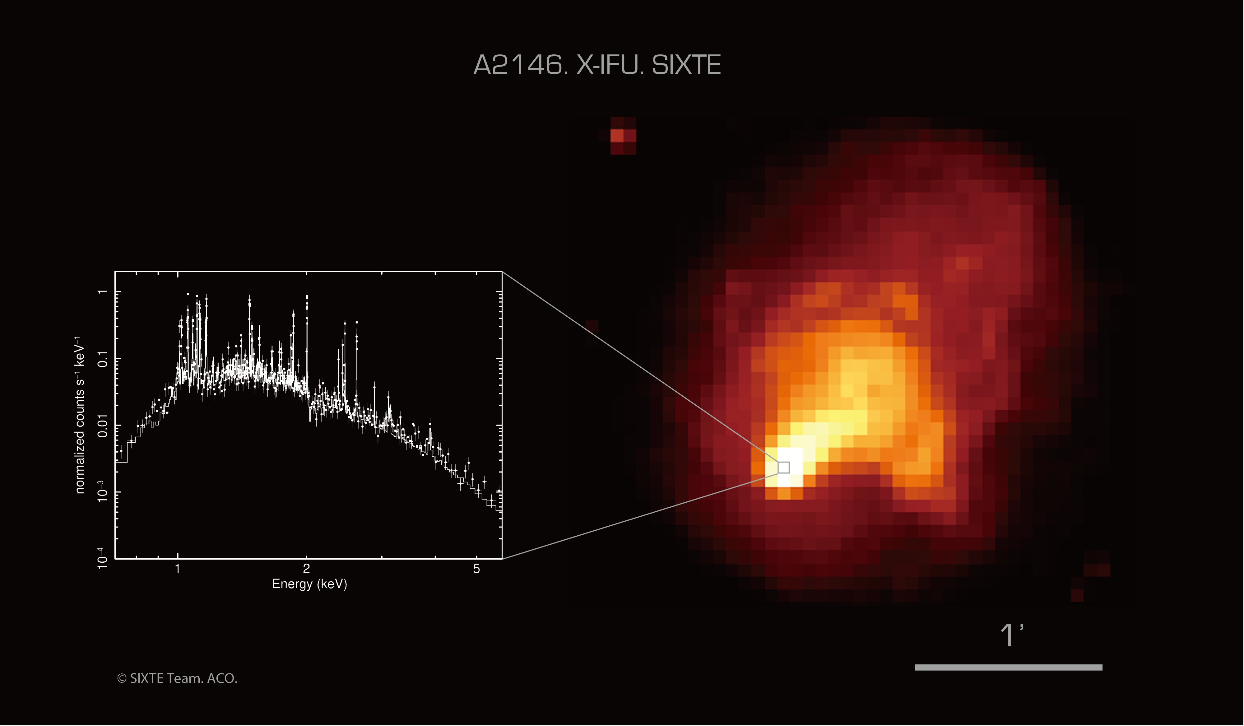 An Athena/X-IFU image obtained with the SIXTE software of Abell 2146.