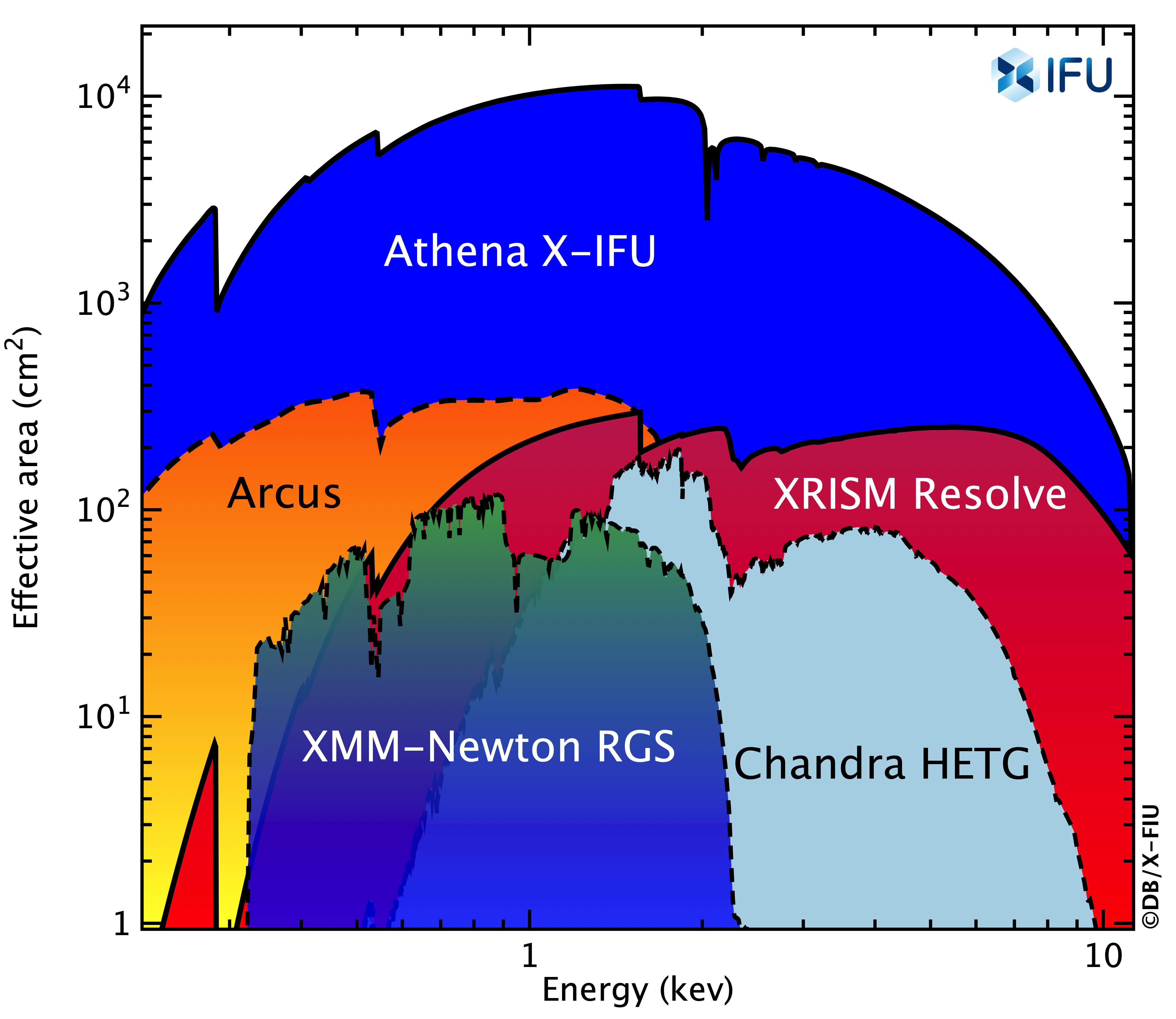 Effective area of the Athena X-IFU compared to the one of the XRISM Resolve