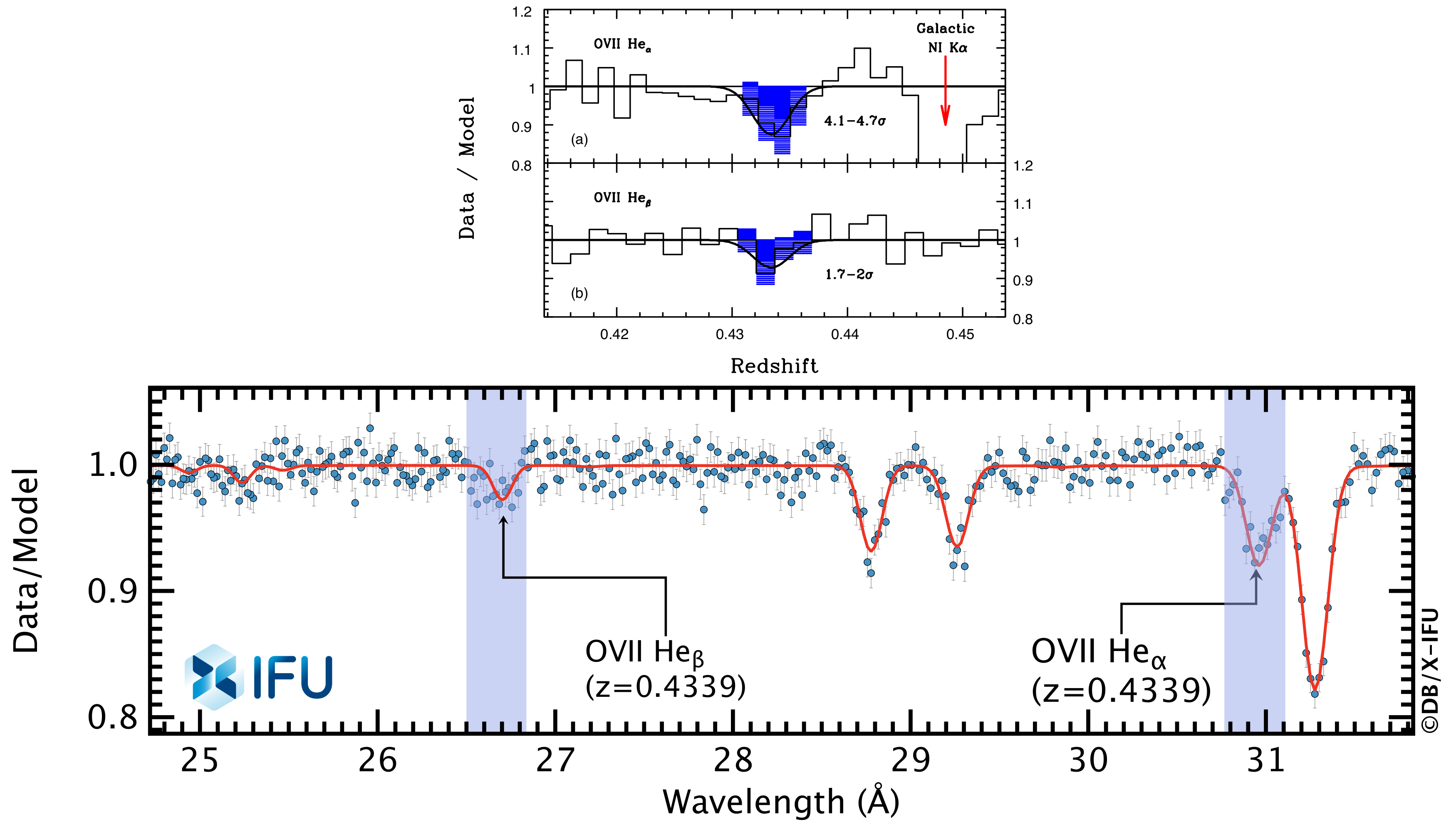 RGS and X-IFU simulated intervening absorber