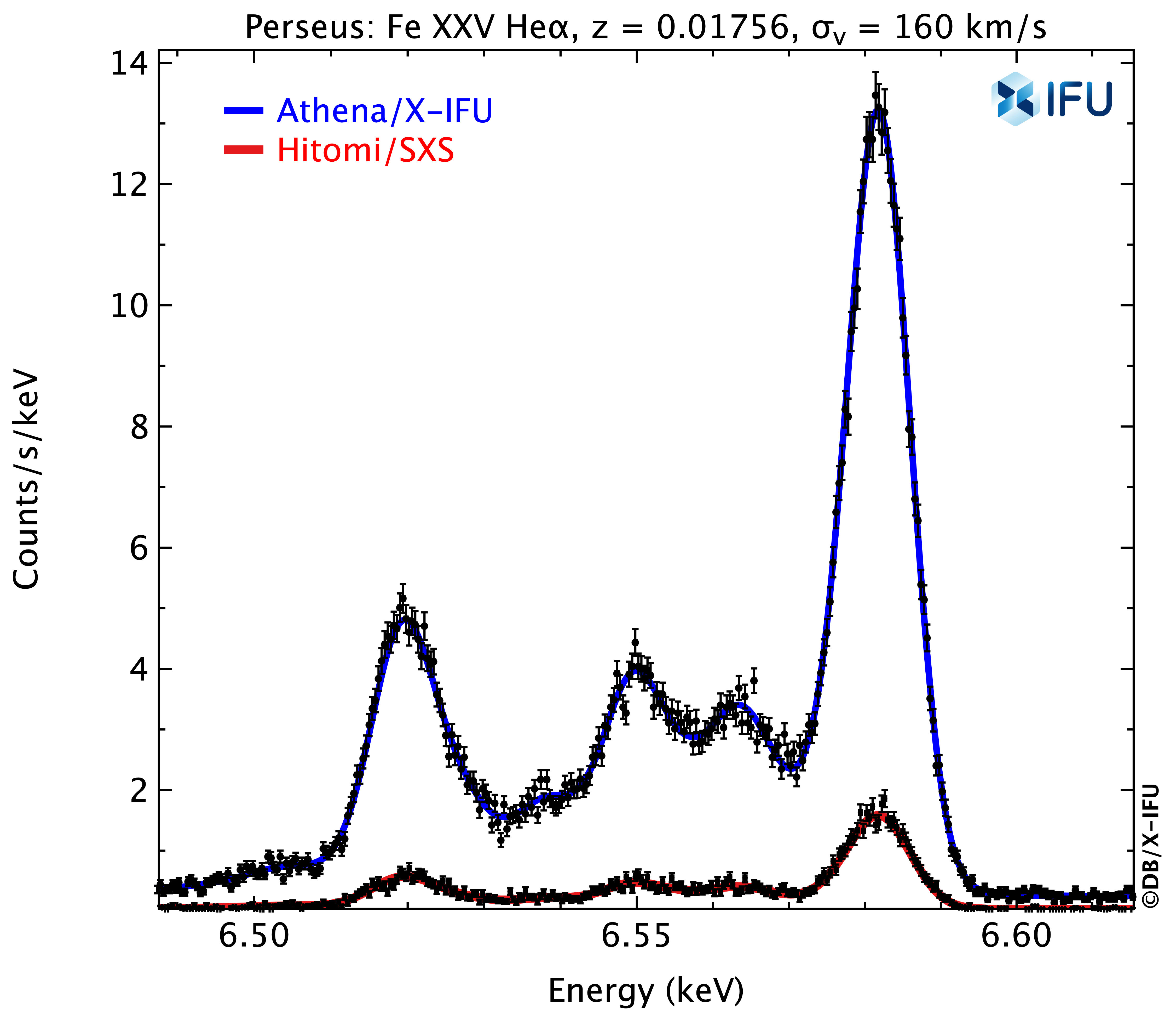 The Athena X-ifu spectrum of the Fe XXV line compared to the one mesured with Hitomi X-Ray Spectometer (SXS)