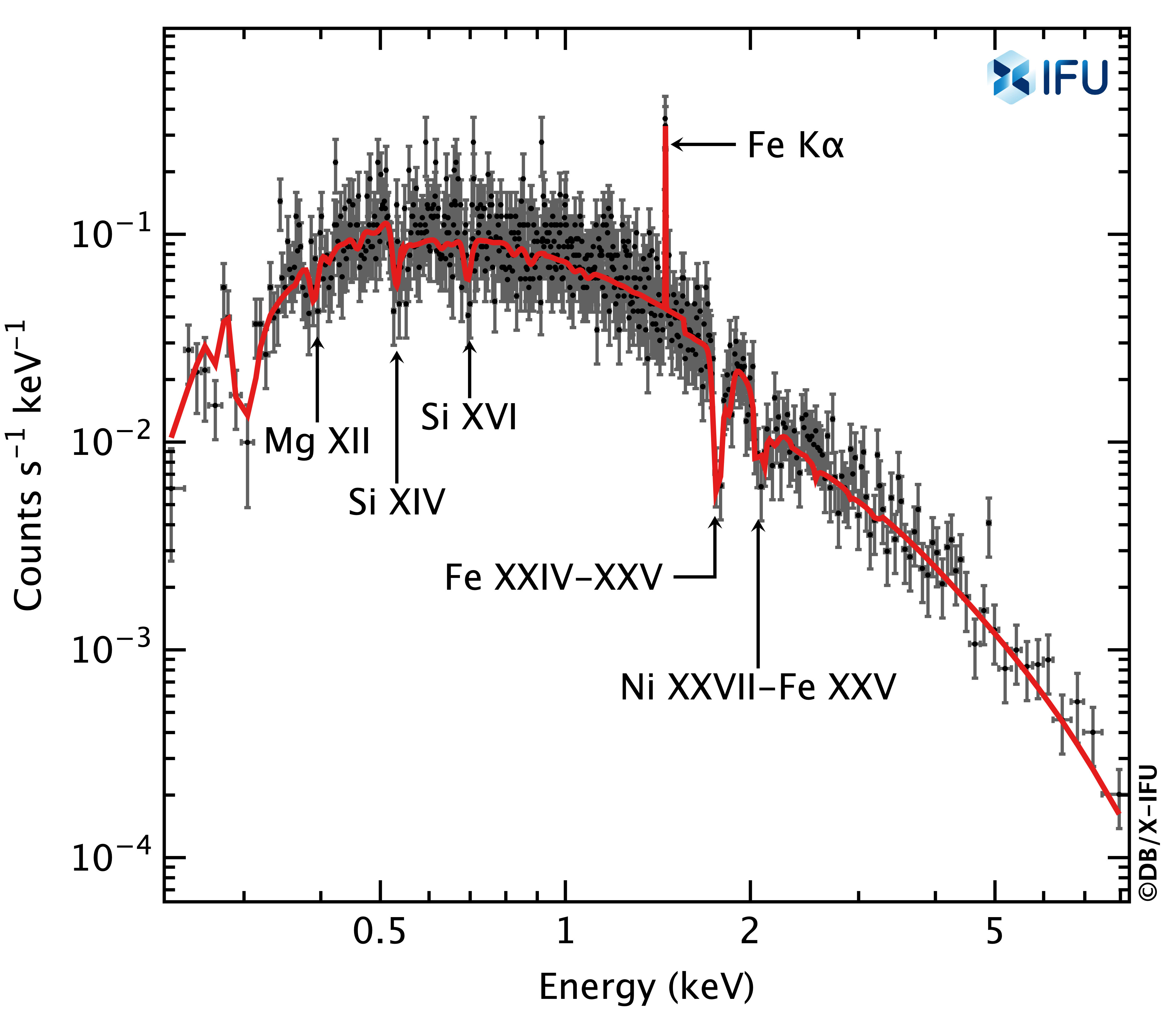 Simulated Athena X-IFU 50 ks spectrum for a hyper-luminous quasar