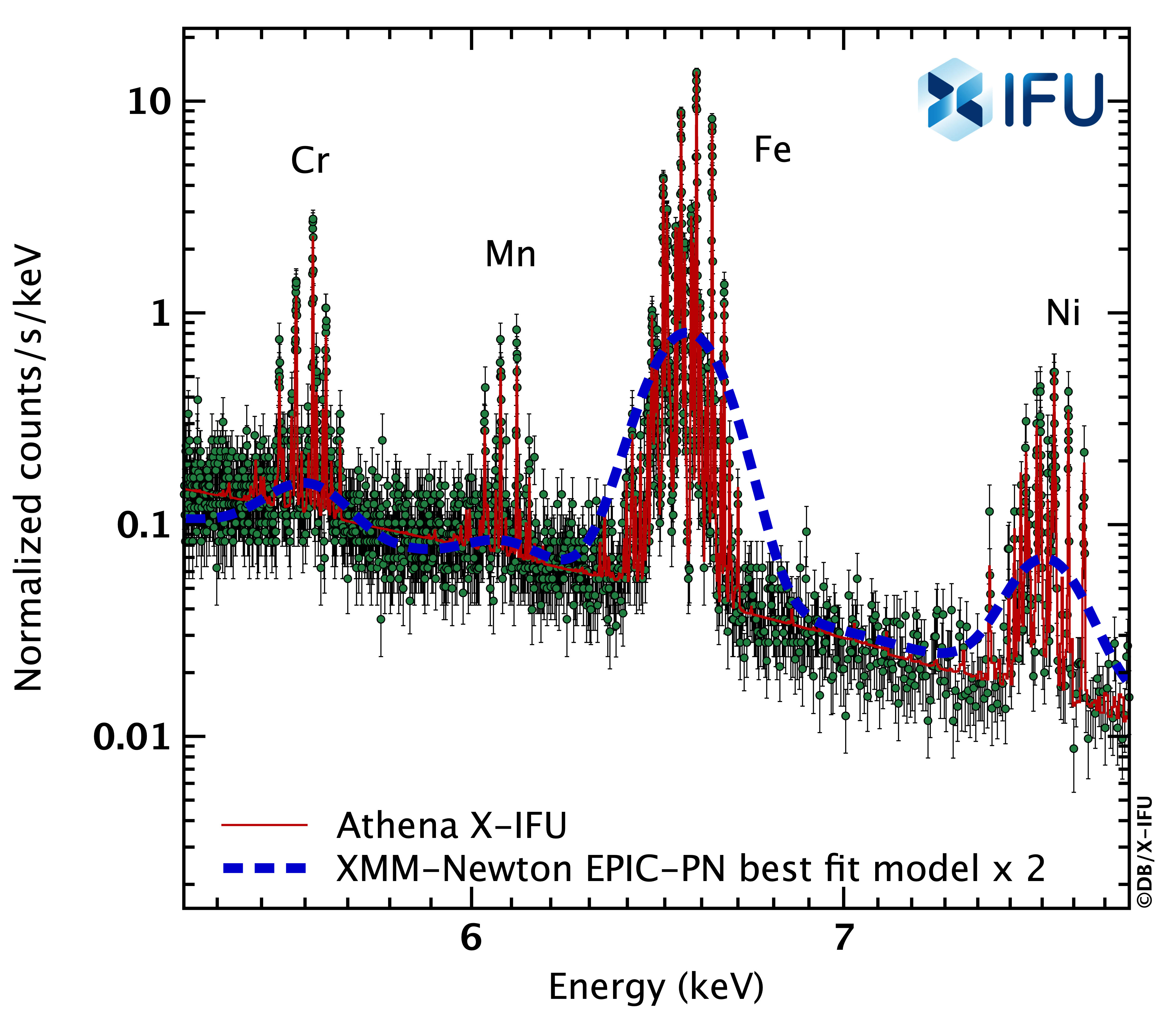 The Athena X-IFU spectrum of the Fe group elements in 3C397