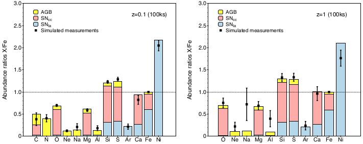 Average abundance ratio with respect to iron within R500 at z - 0.1