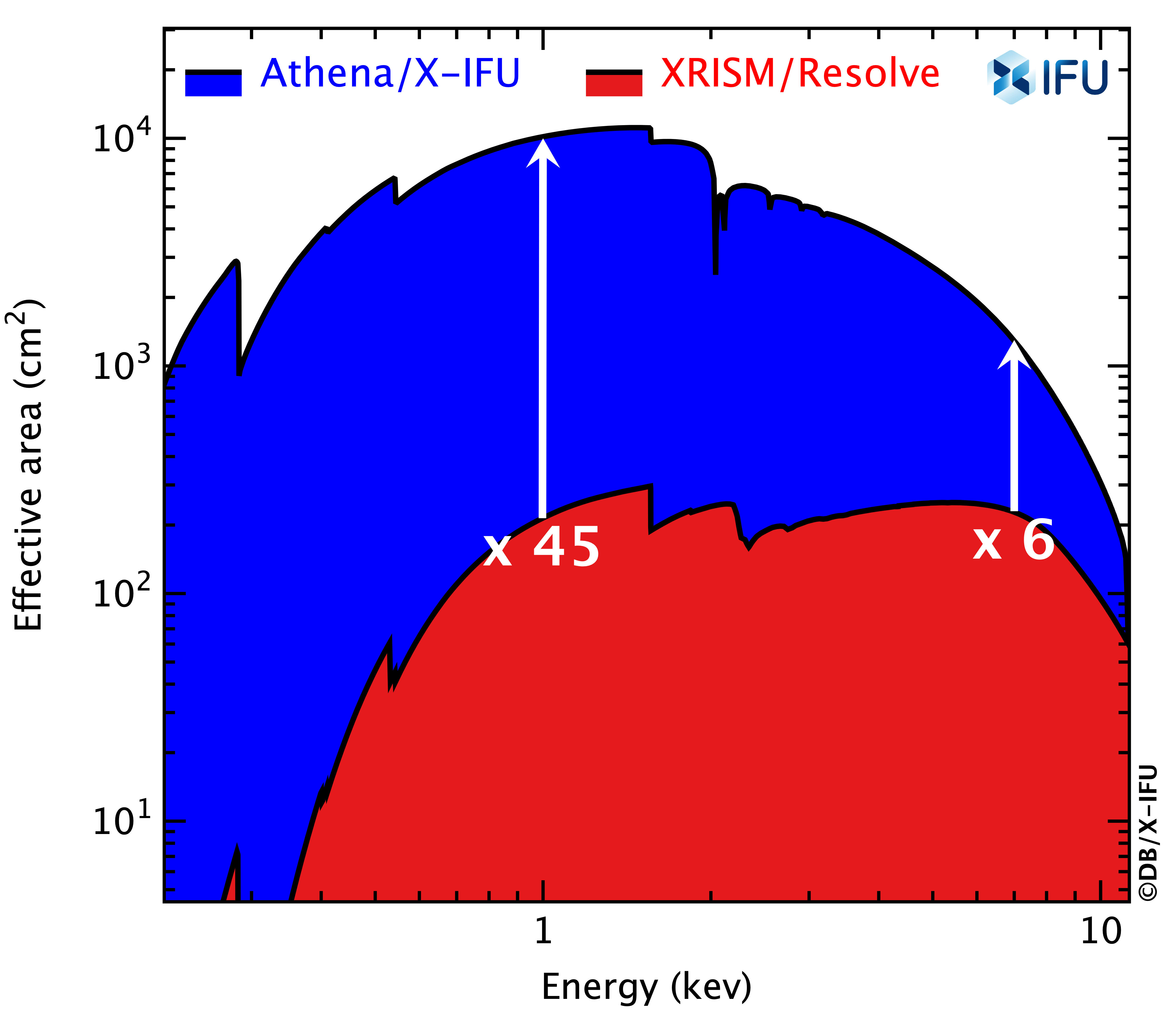  Effective area comparison between the Athena/X-IFU and XRISM/Resolve instruments