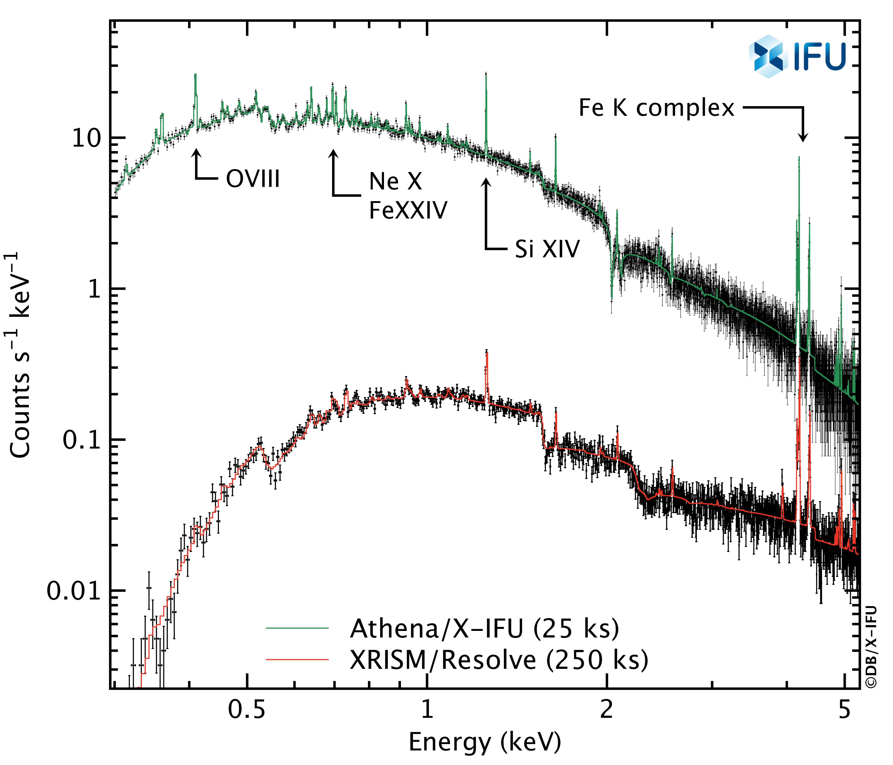 Simulations of the Phoenix cluster for a region of 50 arc second size adopting