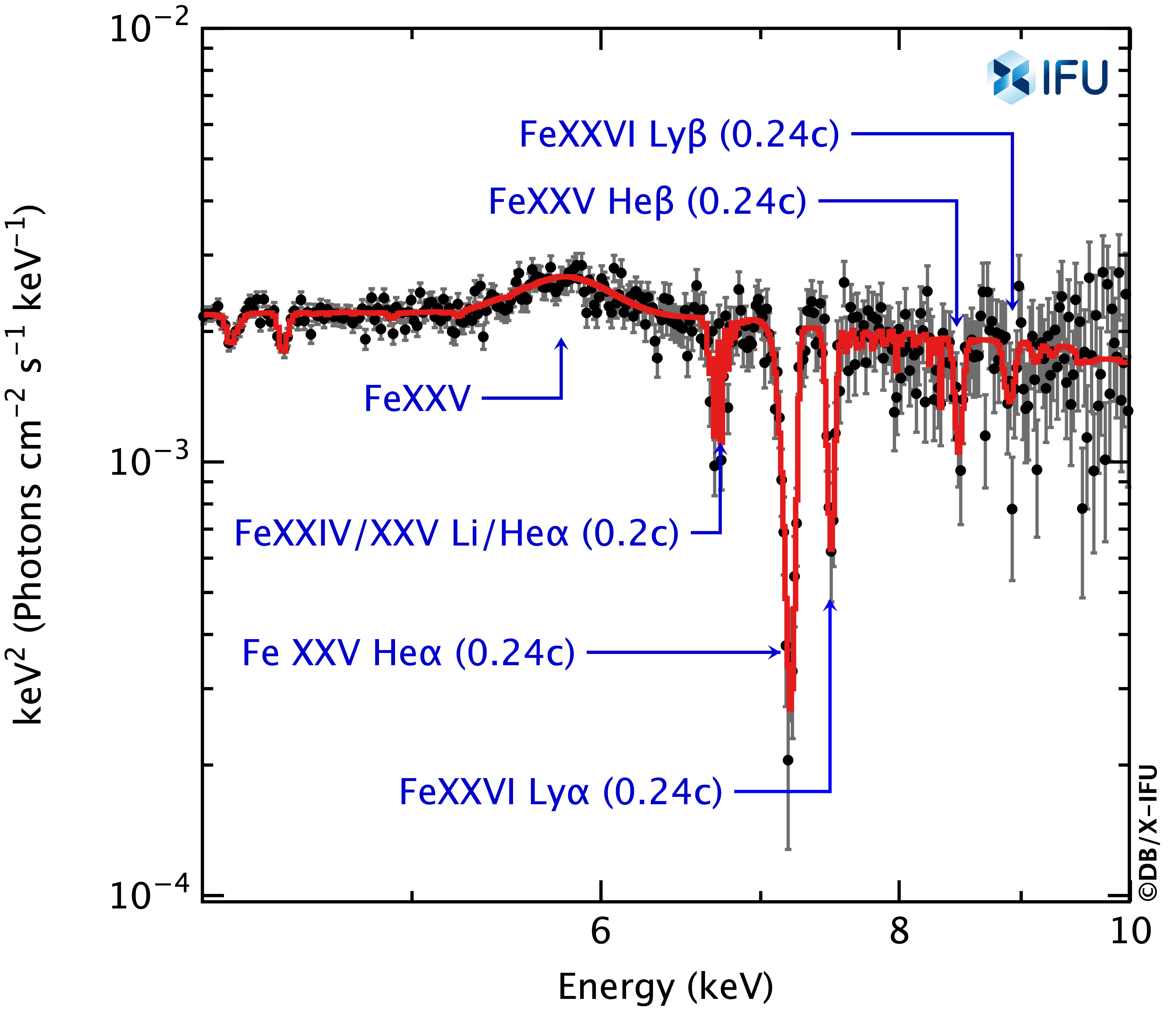 Probing (slow) warm absorbers and (fast) massive outflows in AGN