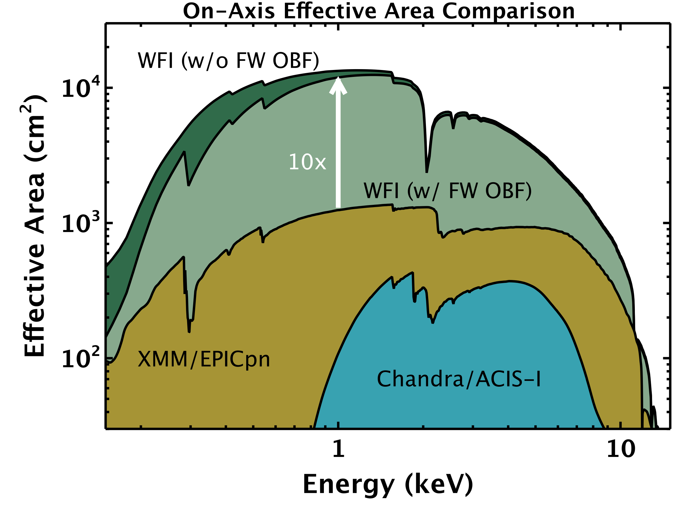 Athena/WFI Effective on-axis Area