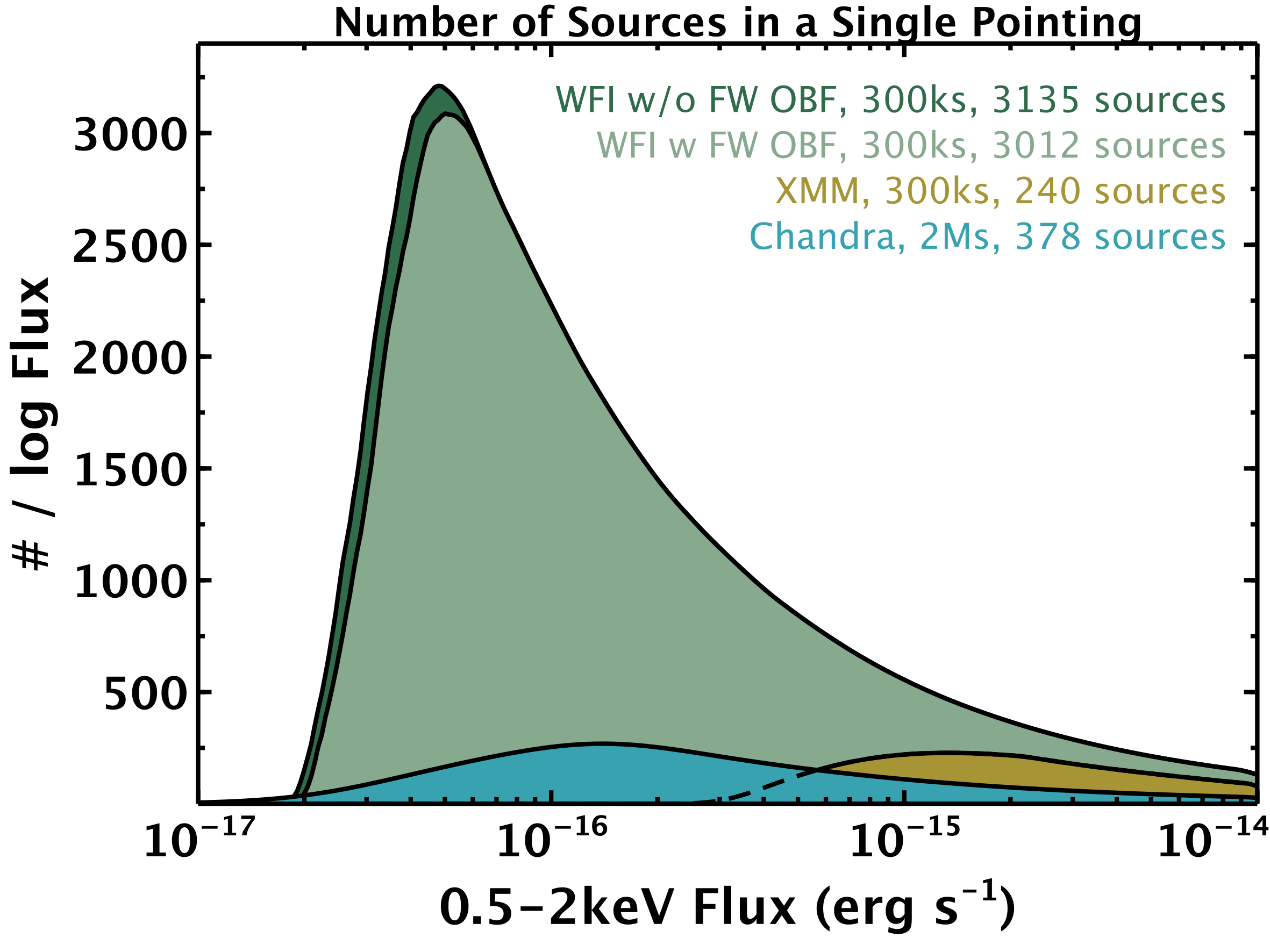 Number of sources per log flux that can be detected in a single pointing with Athena/WFI