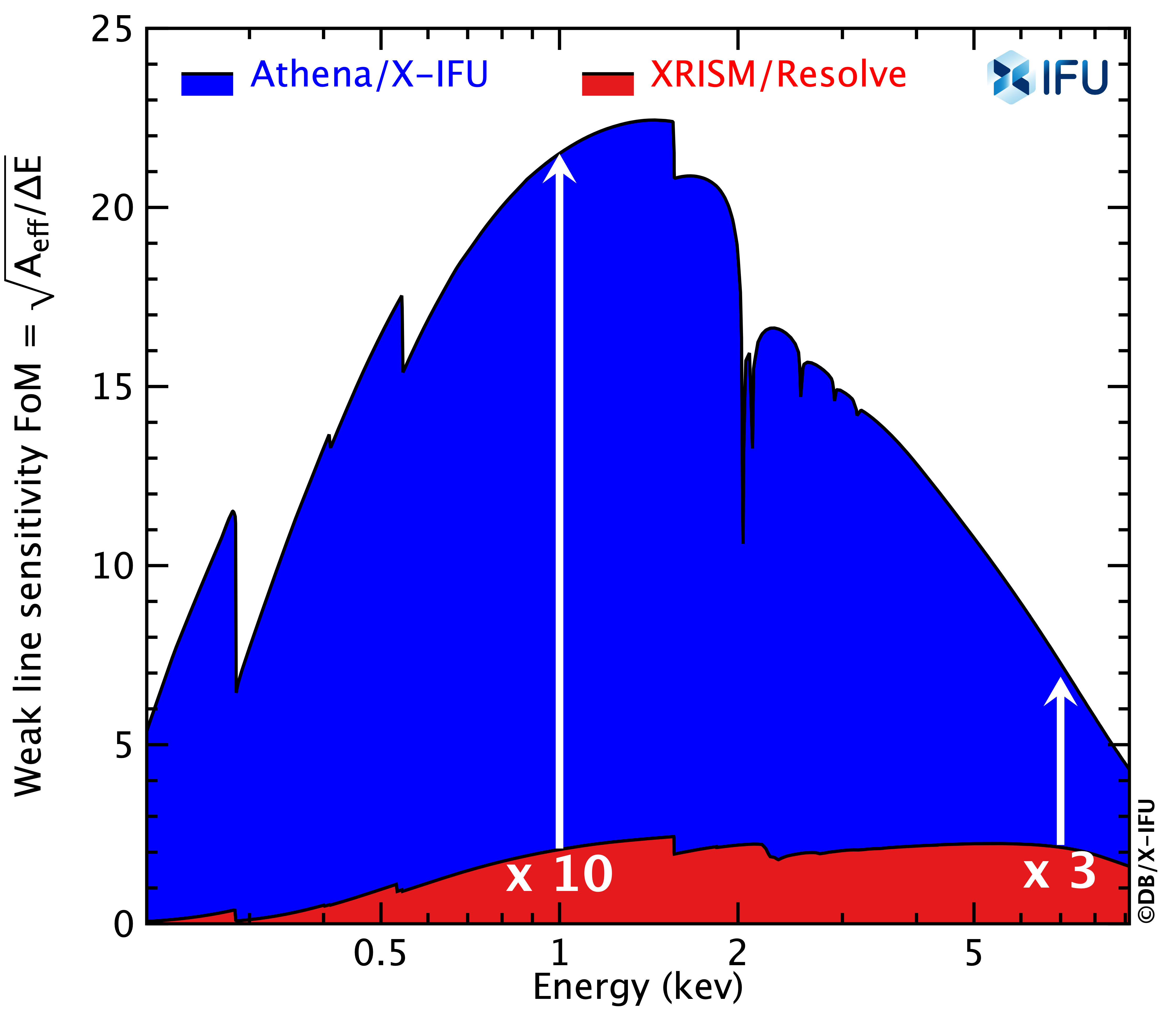 Comparison of the weak line sensitivity of Athena X-IFU and XRISM Resolve spectrometers