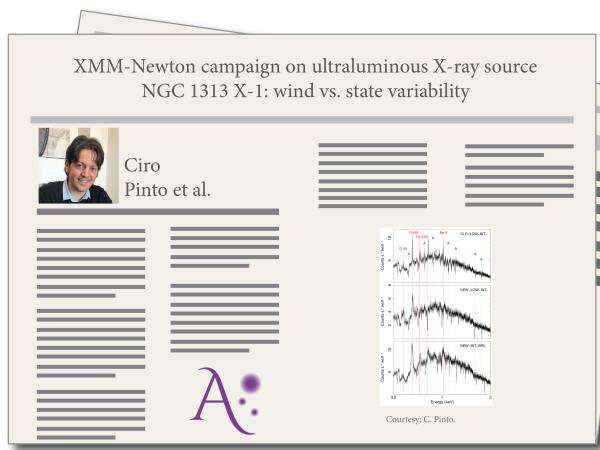 “XMM-Newton campaign on ultraluminous X-ray source NGC 1313 X-1: wind vs. state variability ”, by Ciro Pinto